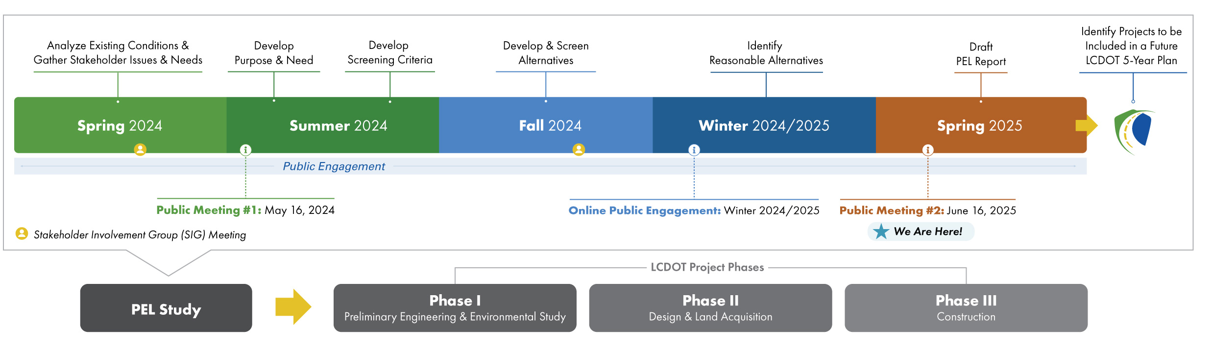 Schedule for Fairfield Road Planning Study. The study begins in Spring 2024 and will continue through Spring 2025.
